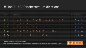 Helen, Georgia ranks No. 3 on KAYAK's list of Oktoberfest destinations