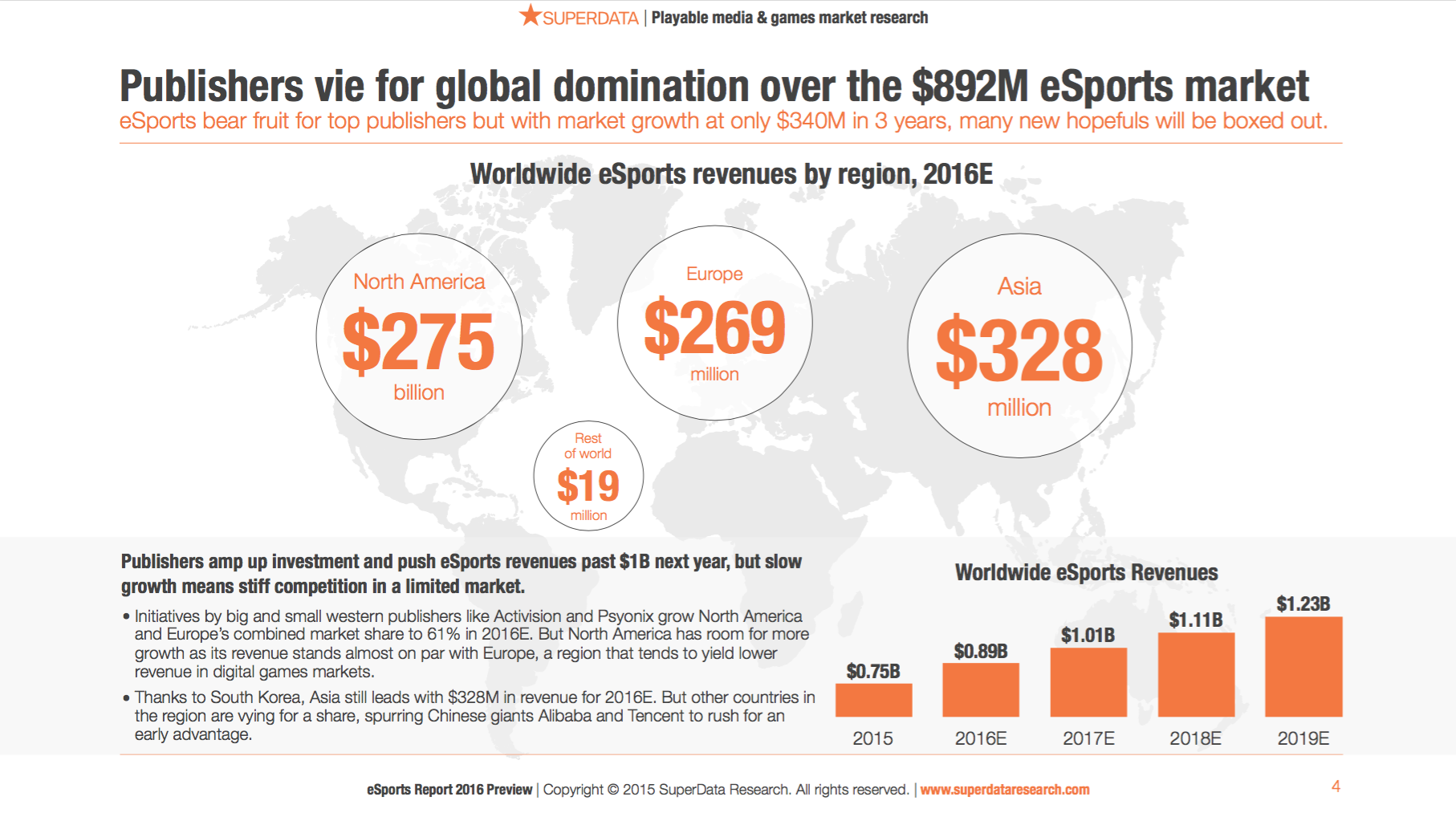 Big report. SUPERDATA research 2022. Stiff Competition. SUPERDATA Top grossing games 2018. Riot games statistics after Tencent bought it.