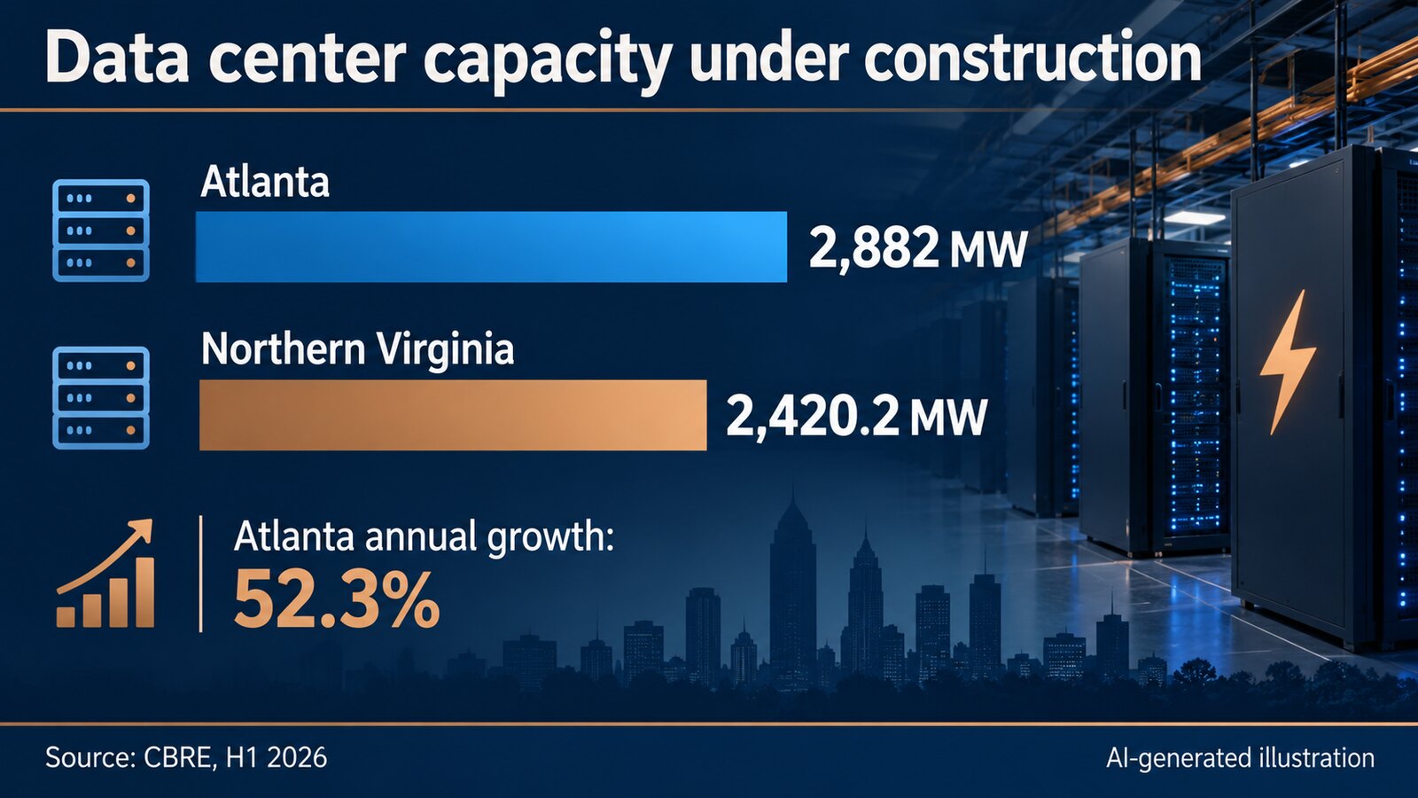 AI-generated illustration comparing Atlanta’s 2,882-megawatt data center pipeline with Northern Virginia’s 2,420.2 megawatts.