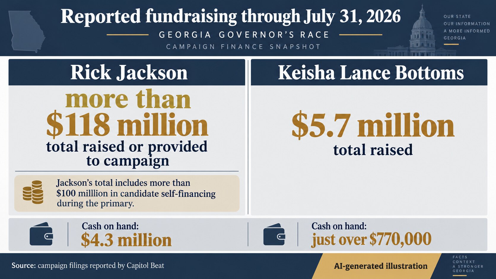 AI-generated illustration comparing reported fundraising through July 31, 2026: more than $118 million raised or provided by Rick Jackson and $5.7 million raised by Keisha Lance Bottoms, with Jackson’s total including more than $100 million in candidate self-financing.