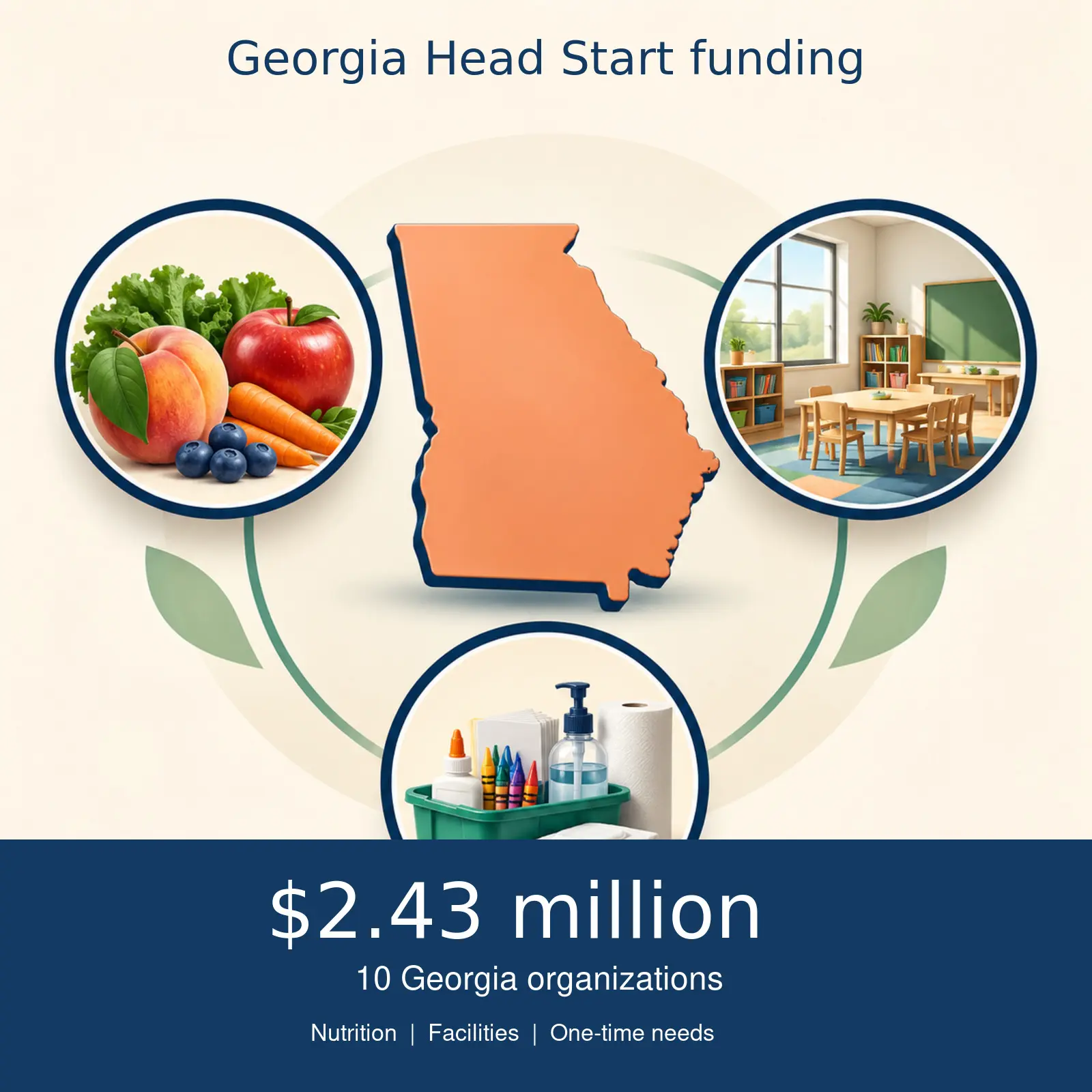 AI-generated illustration showing $2.43 million for 10 Georgia Head Start organizations supporting nutrition, facilities and one-time needs.