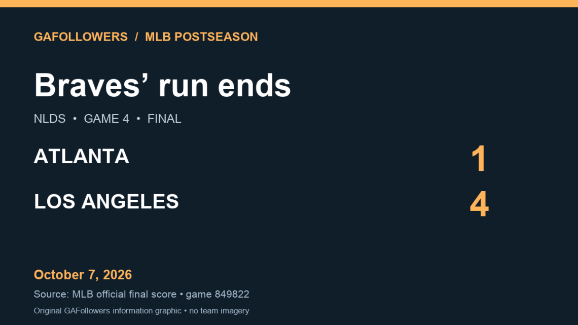 Original GAFollowers final-score graphic: Atlanta 1, Los Angeles 4, NLDS Game 4, October 7, 2026. Braves’ run ends.