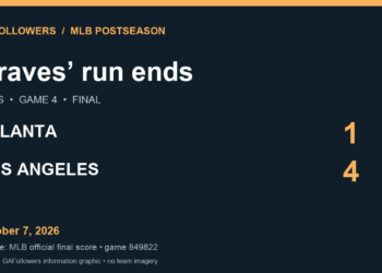 Original GAFollowers final-score graphic: Atlanta 1, Los Angeles 4, NLDS Game 4, October 7, 2026. Braves’ run ends.