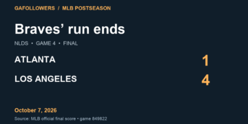 Original GAFollowers final-score graphic: Atlanta 1, Los Angeles 4, NLDS Game 4, October 7, 2026. Braves’ run ends.