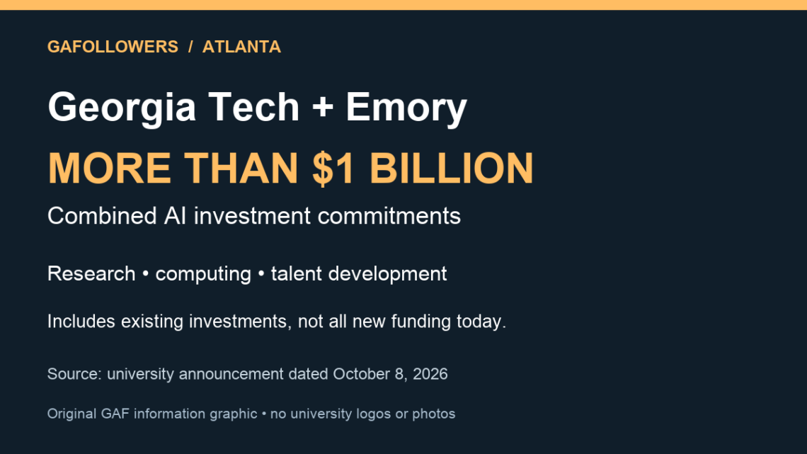 Original information graphic: Georgia Tech and Emory describe combined AI investment commitments exceeding $1 billion, including existing investments. University announcement dated October 8, 2026.