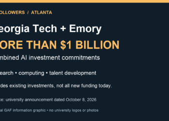 Original information graphic: Georgia Tech and Emory describe combined AI investment commitments exceeding $1 billion, including existing investments. University announcement dated October 8, 2026.