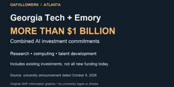 Original information graphic: Georgia Tech and Emory describe combined AI investment commitments exceeding $1 billion, including existing investments. University announcement dated October 8, 2026.